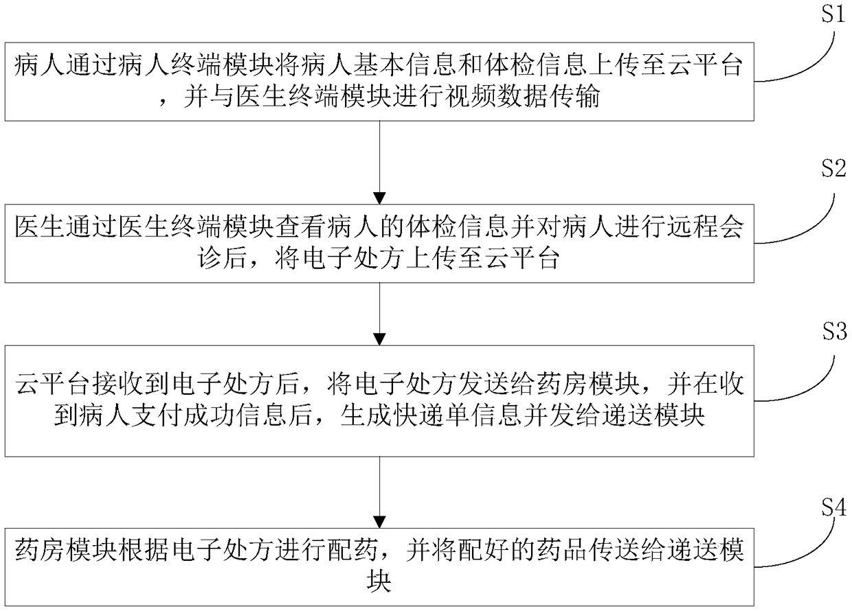 Medical service system and method based on cloud platform