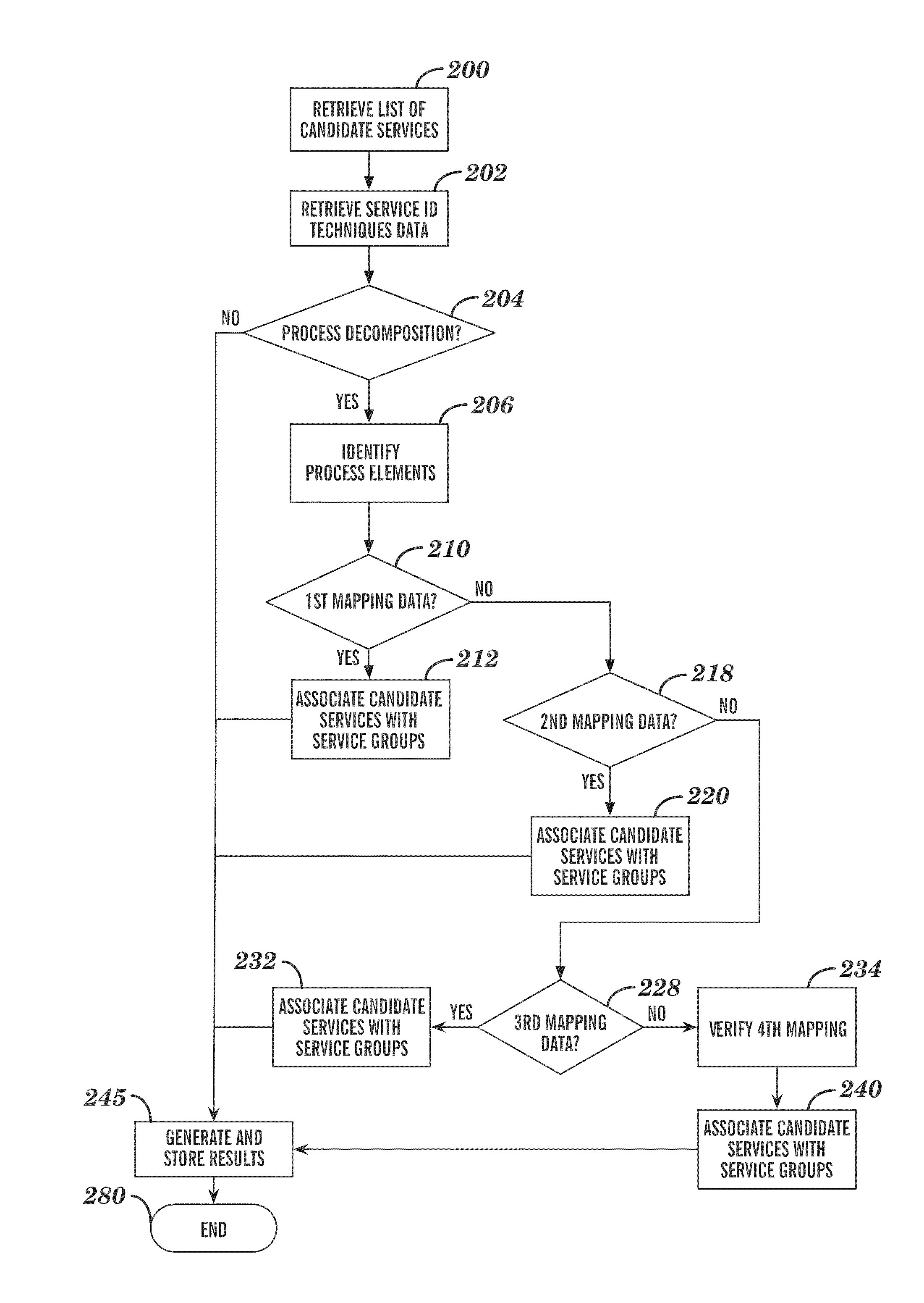 Service grouping and allocation method and system