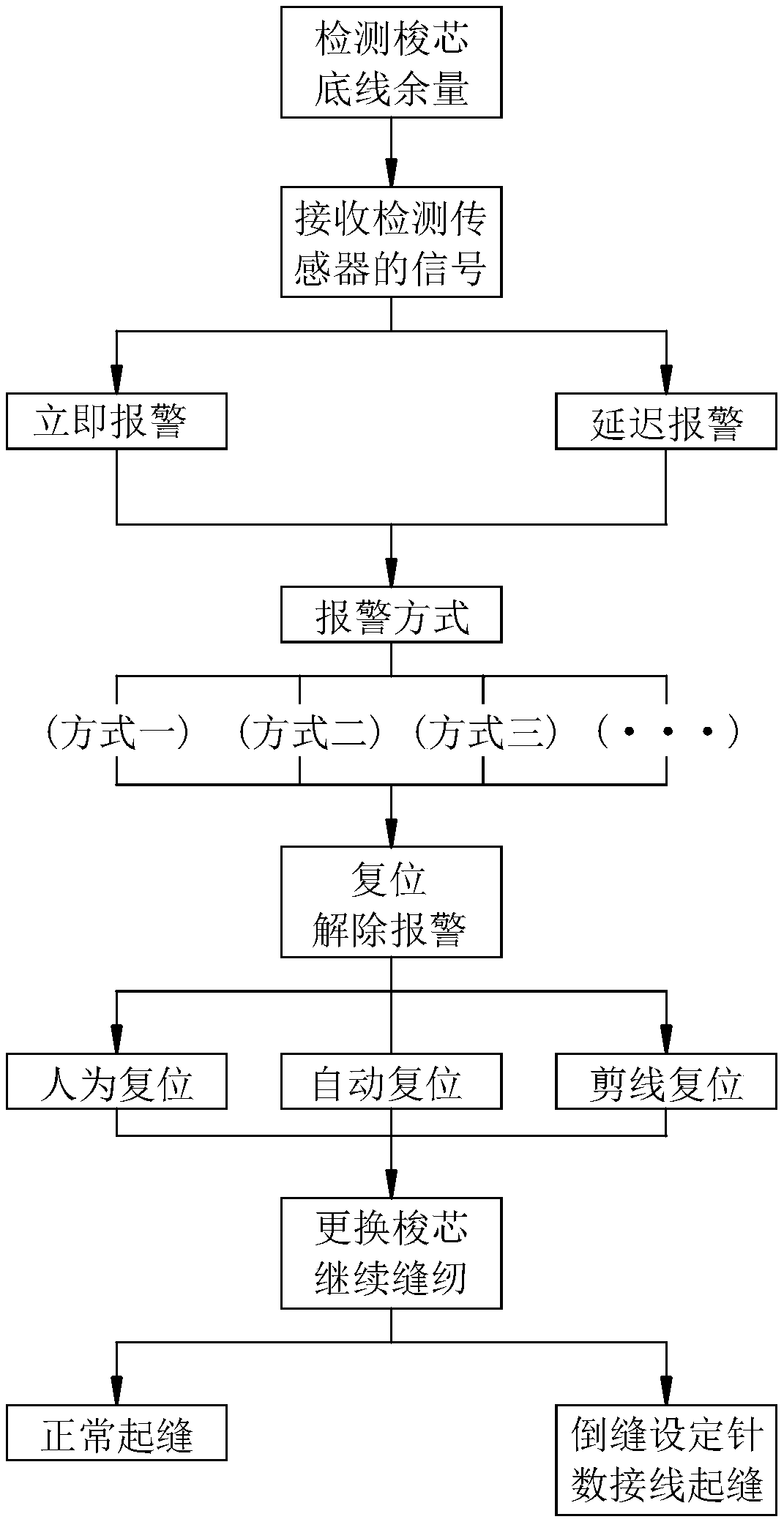 Sewing machine bobbin thread detection control method