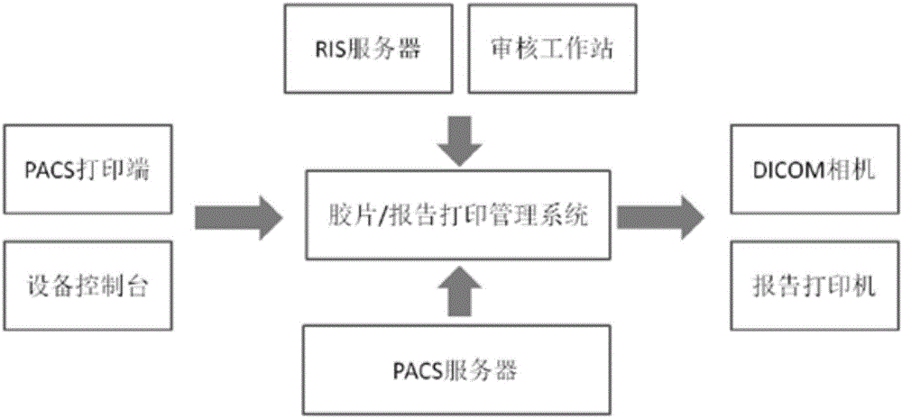 Self-help printing management system for reports and films