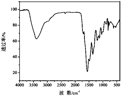 Preparation method of nitrogen-doped porous carbon material based on organic covalent framework