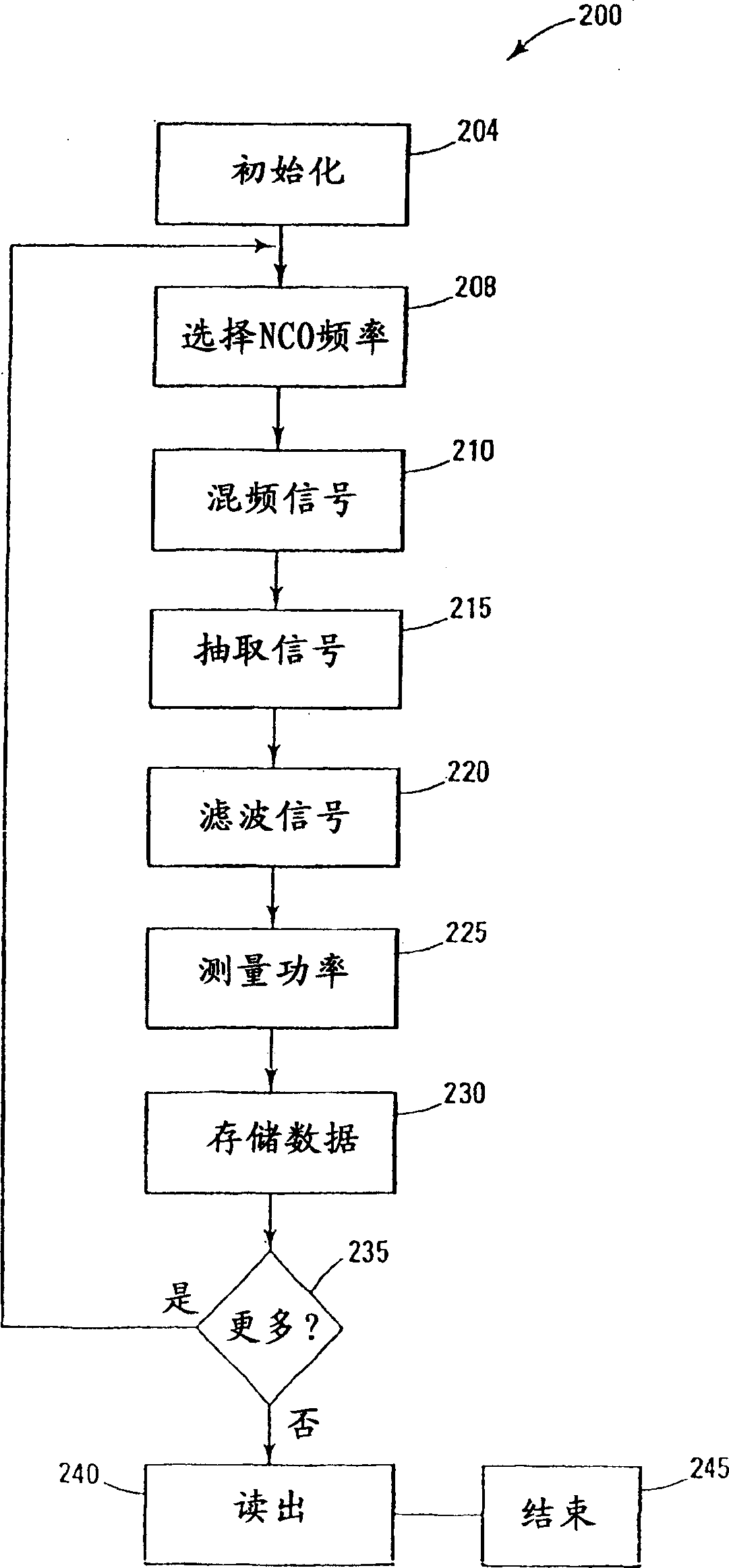 Monitoring upstream frequency band