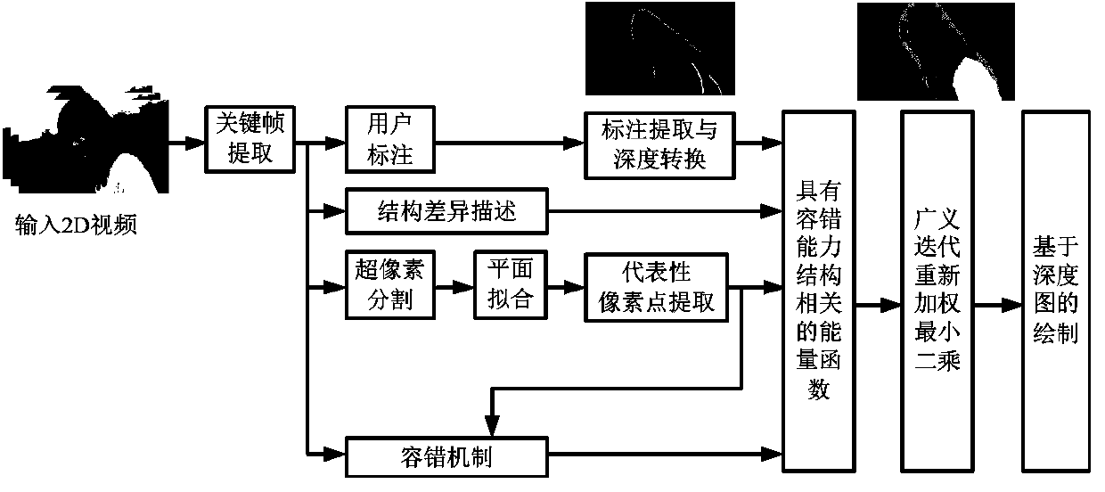 Semi-automatic 2D to 3D method with fault tolerance