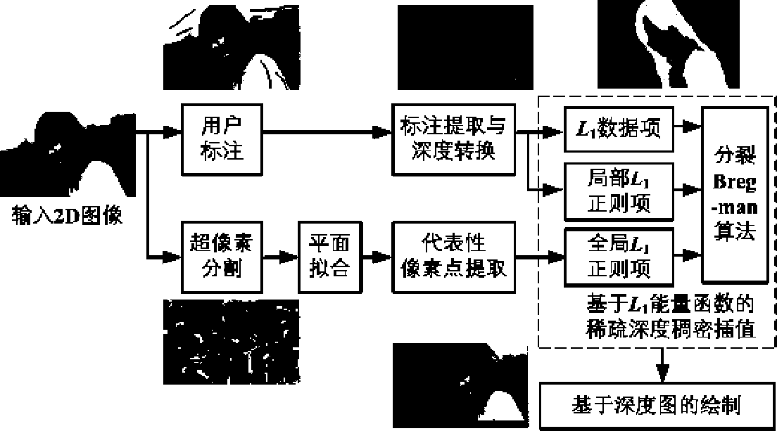 Semi-automatic 2D to 3D method with fault tolerance