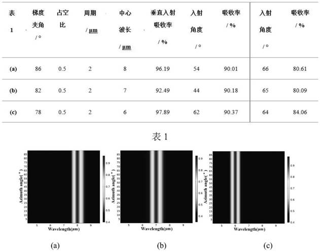 Polarized light sensitive long-wave infrared sub-wavelength grating MDM trapezoidal structure absorber