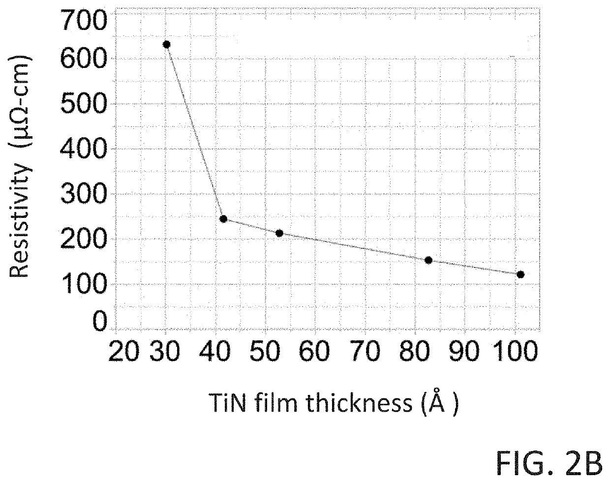 Method of forming an electrode on a substrate and a semiconductor device structure including an electrode