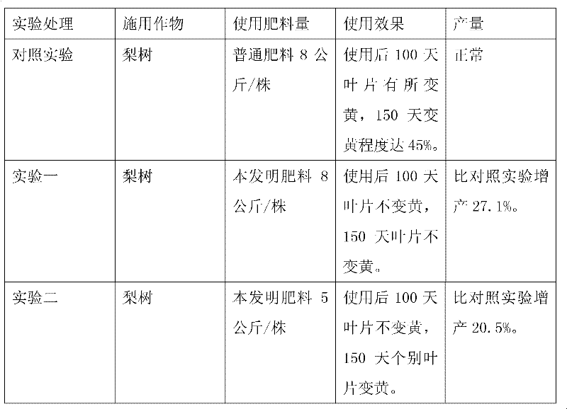 Biological organic fertilizer and preparation method thereof