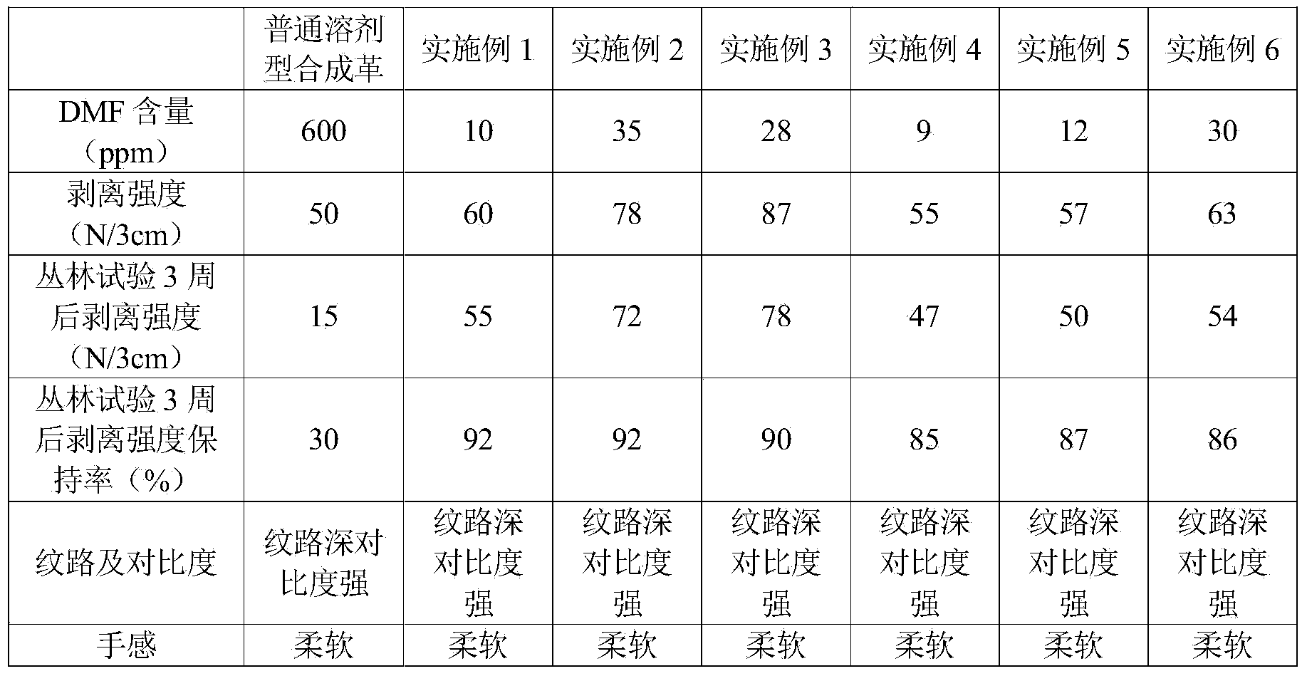 Method for preparing embossable solvent-free synthetic leather