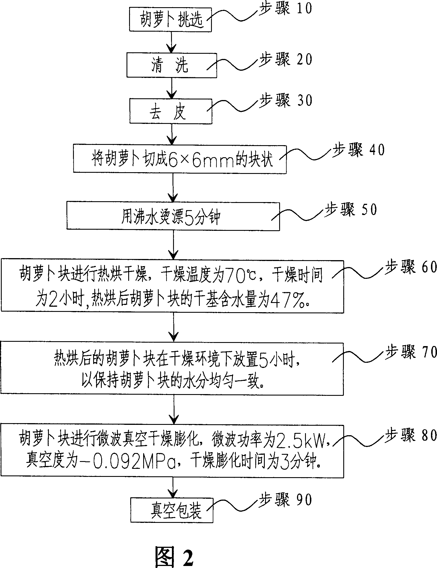 Processing method of puffed vegetable fruit crisp slice