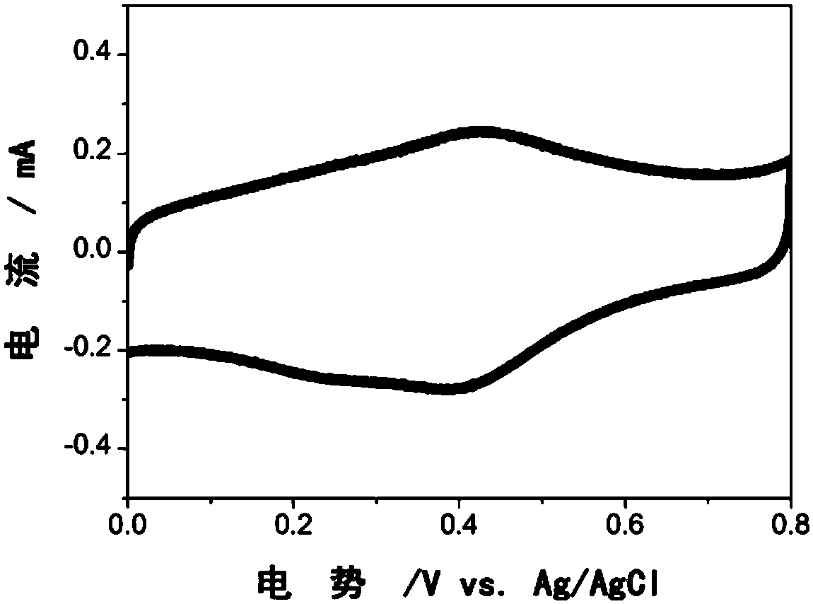 Preparation method and application of carbon material/redox electrolyte composite material