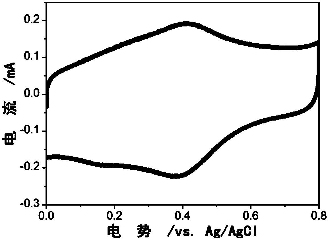 Preparation method and application of carbon material/redox electrolyte composite material