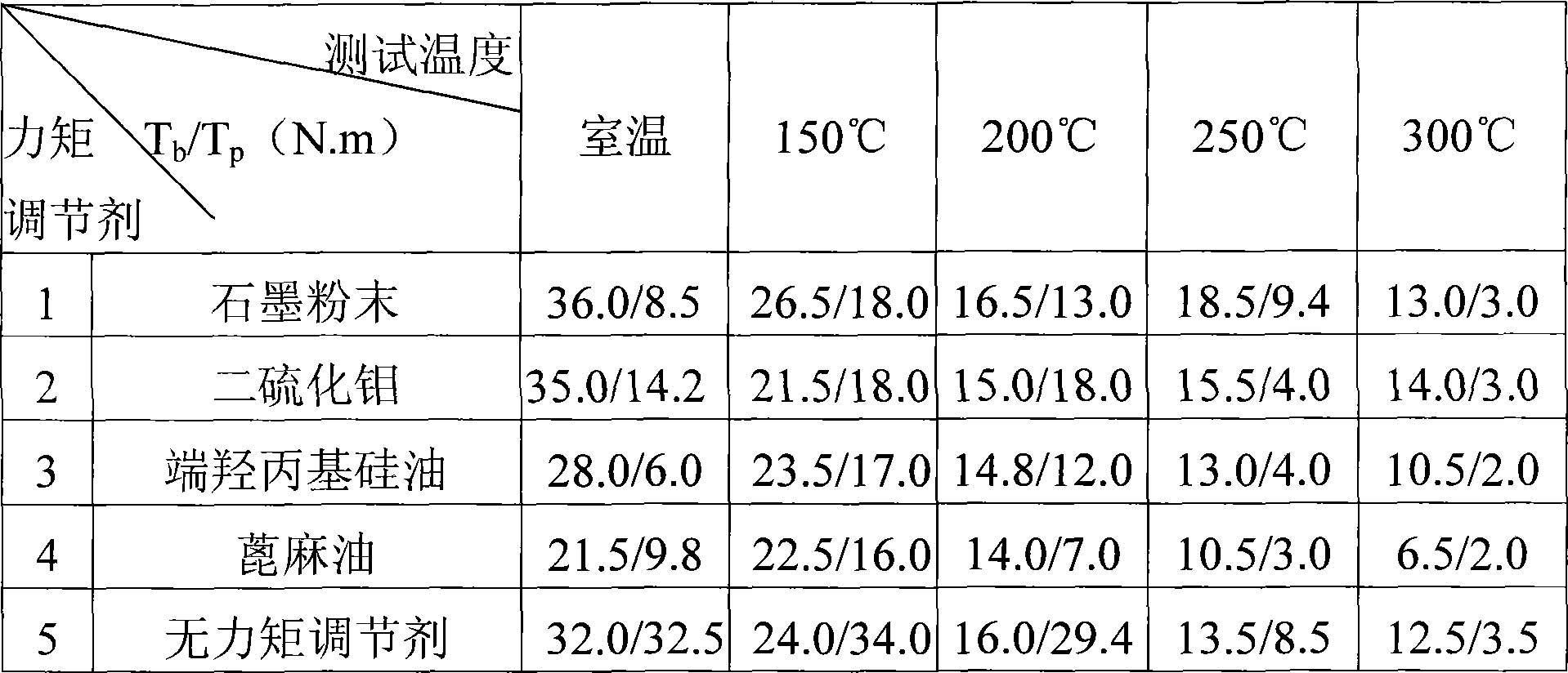 Fire resistant anaerobic adhesive with low dismounting force moment and preparation method thereof