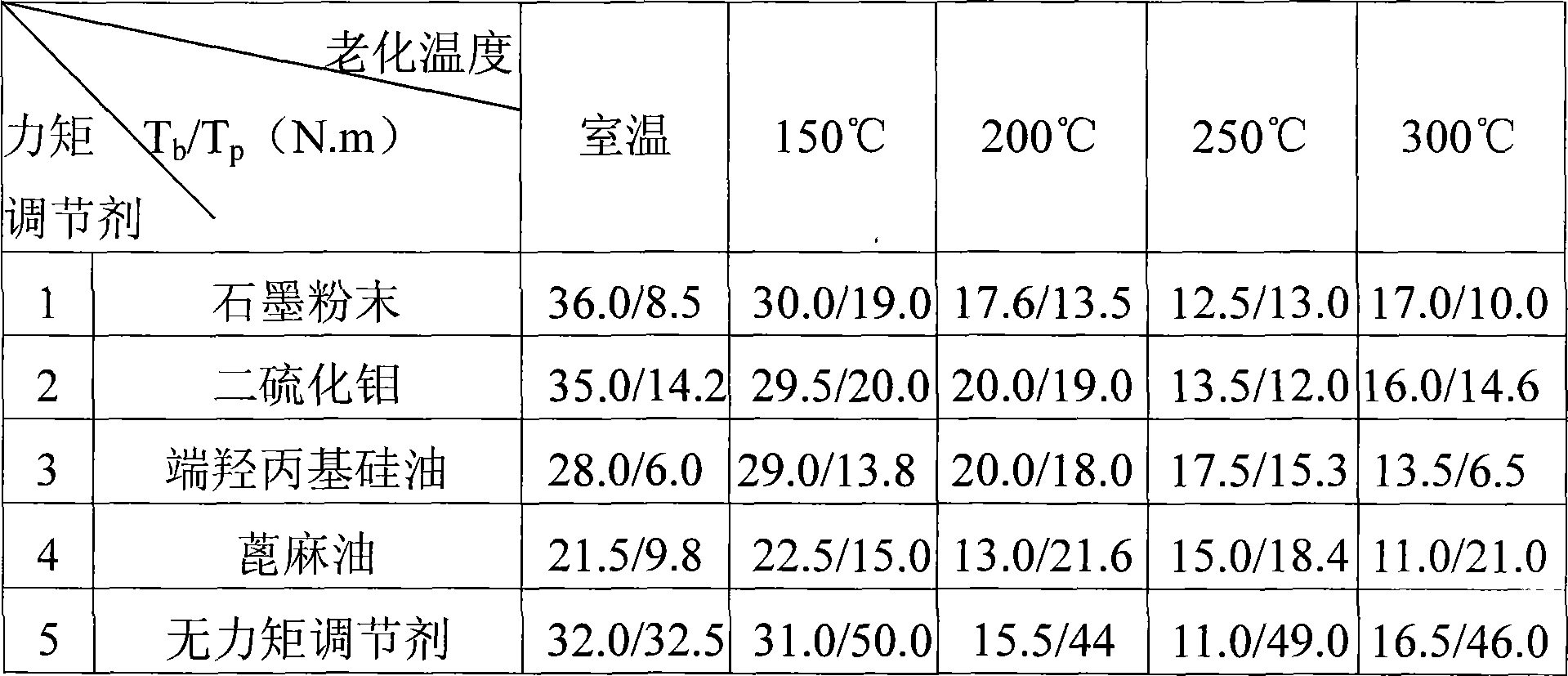 Fire resistant anaerobic adhesive with low dismounting force moment and preparation method thereof