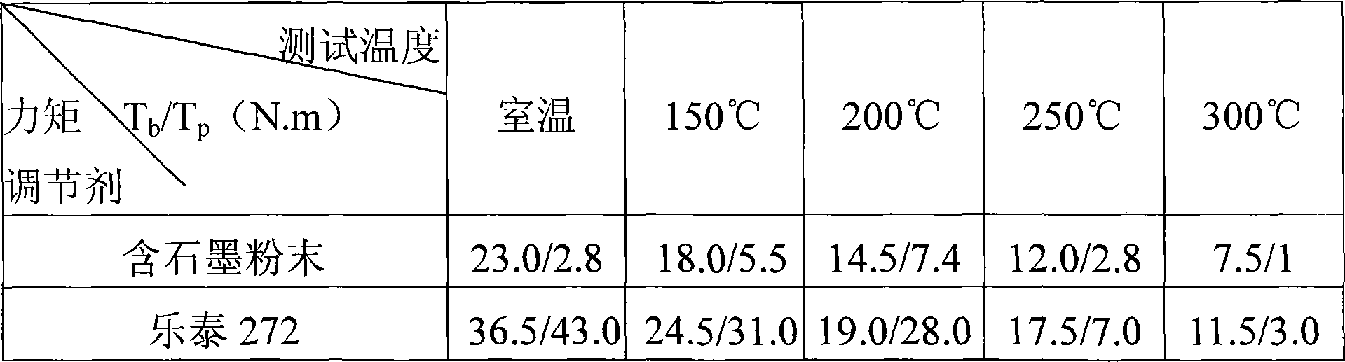 Fire resistant anaerobic adhesive with low dismounting force moment and preparation method thereof