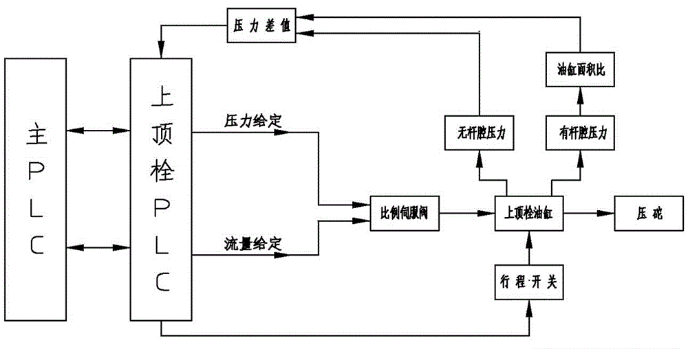 Internal mixer hydraulic control device