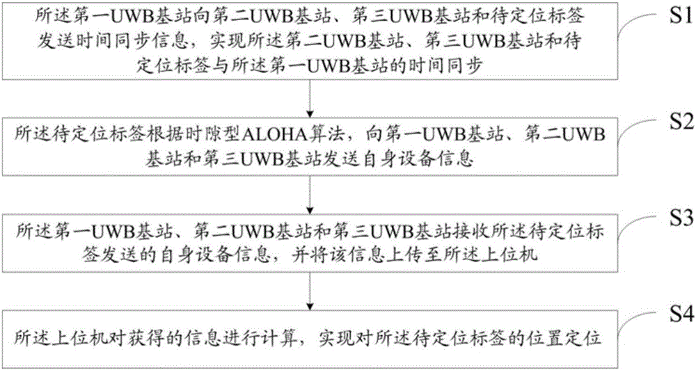 Indoor positioning method based on UWB technology