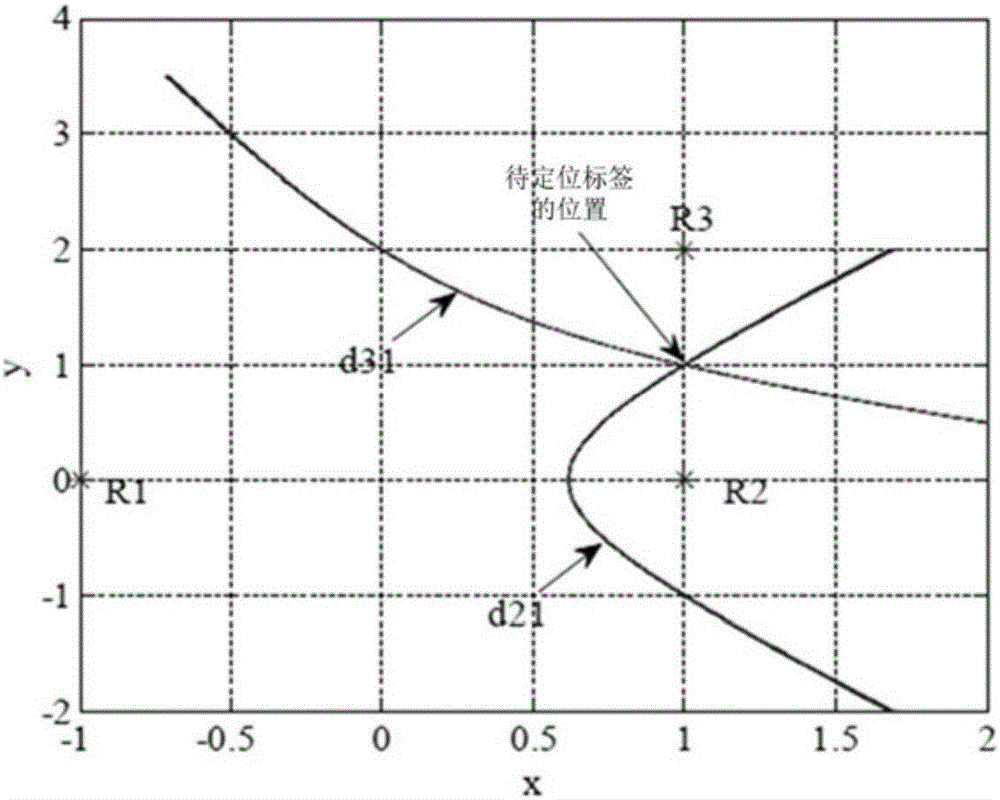 Indoor positioning method based on UWB technology