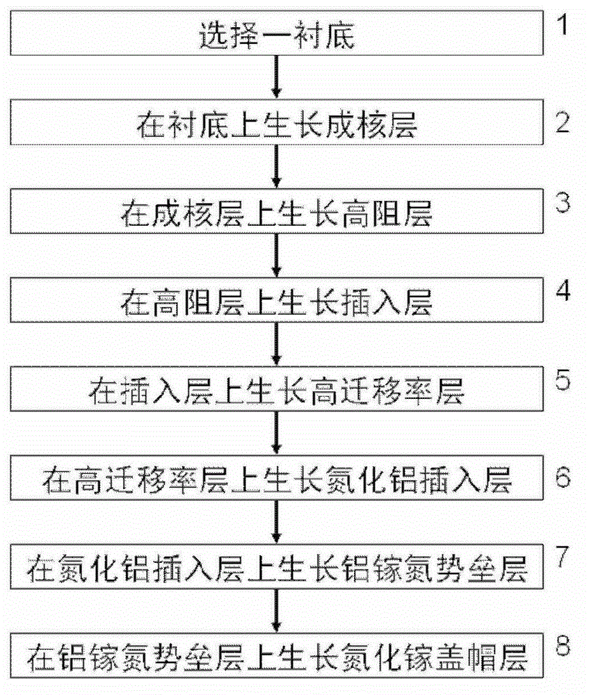 Double heterostructure GaN-based high electron mobility transistor structure and fabrication method