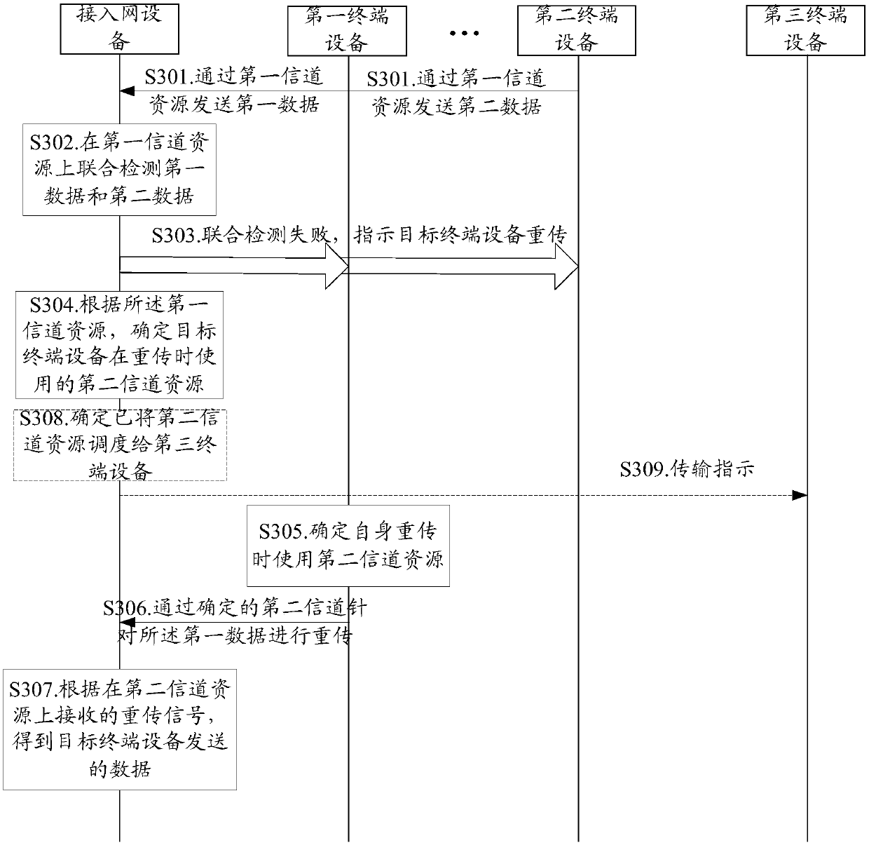 Data transmission method and device