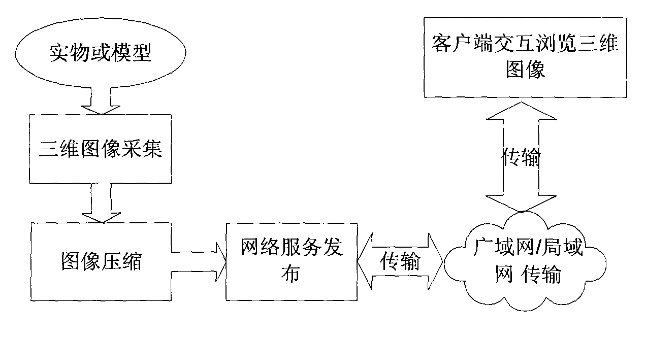 Three-dimensional image interaction technique used in network