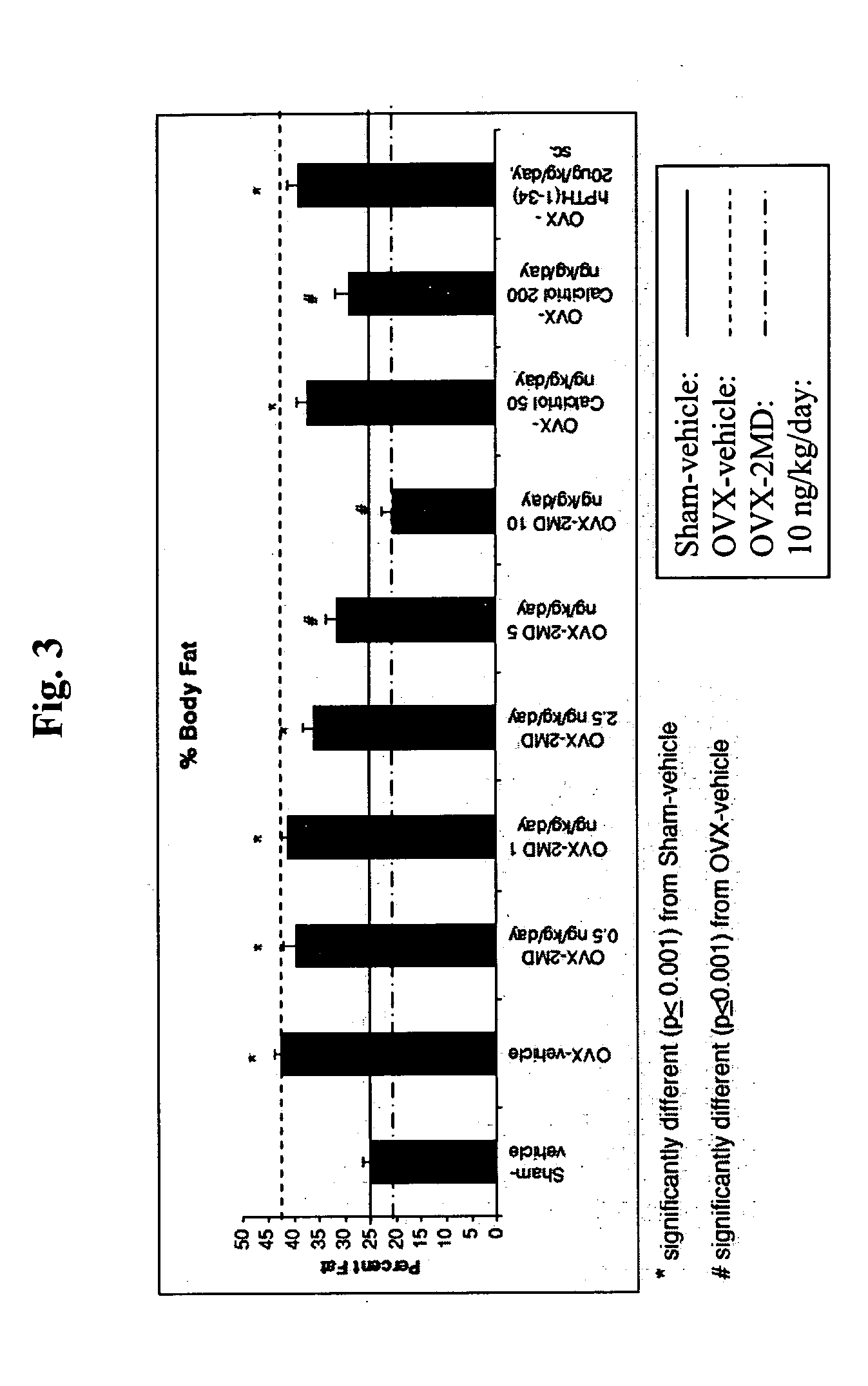 Methods for reducing body fat using vitamin D compounds