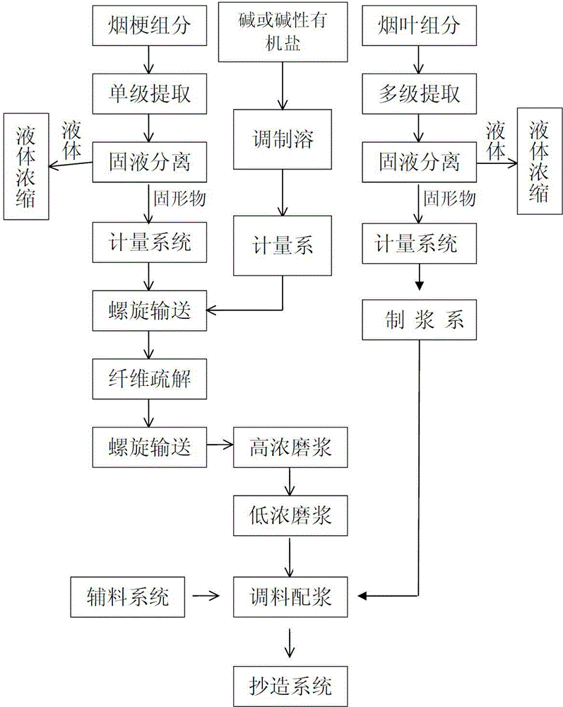 Tobacco stem modified processing method for paper-making process reconstituted tobaccos