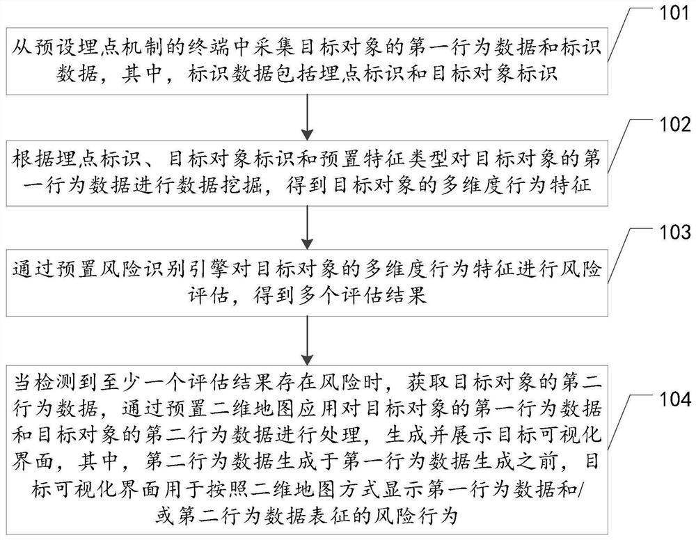 Behavior risk identification visualization method, device and equipment, and storage medium