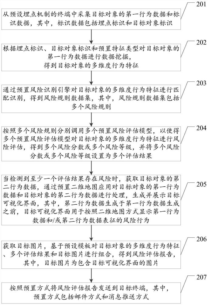 Behavior risk identification visualization method, device and equipment, and storage medium