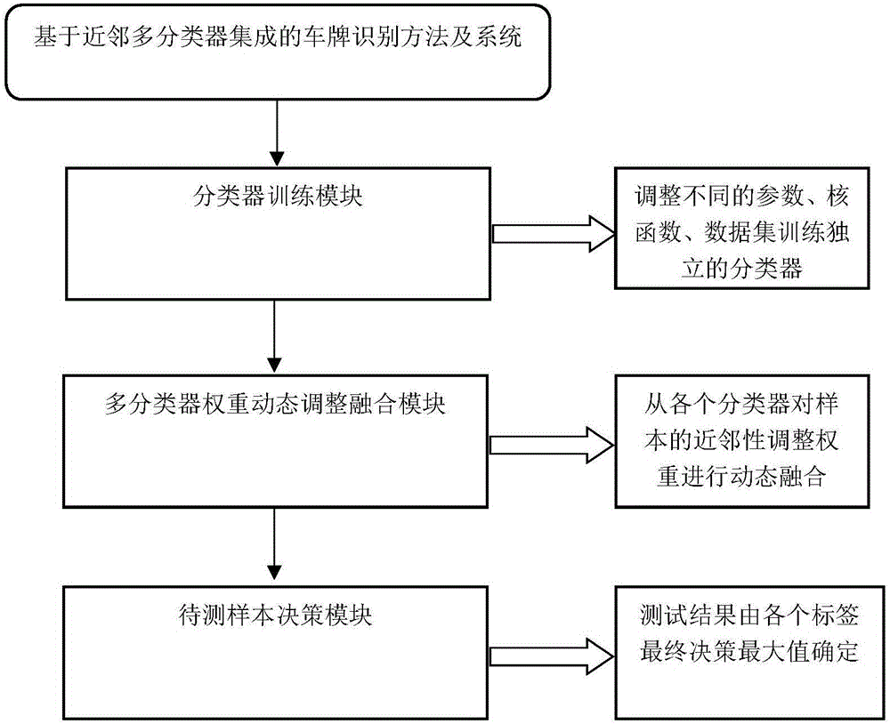 Vehicle license plate identification method and system based on neighboring multi-classifier combination