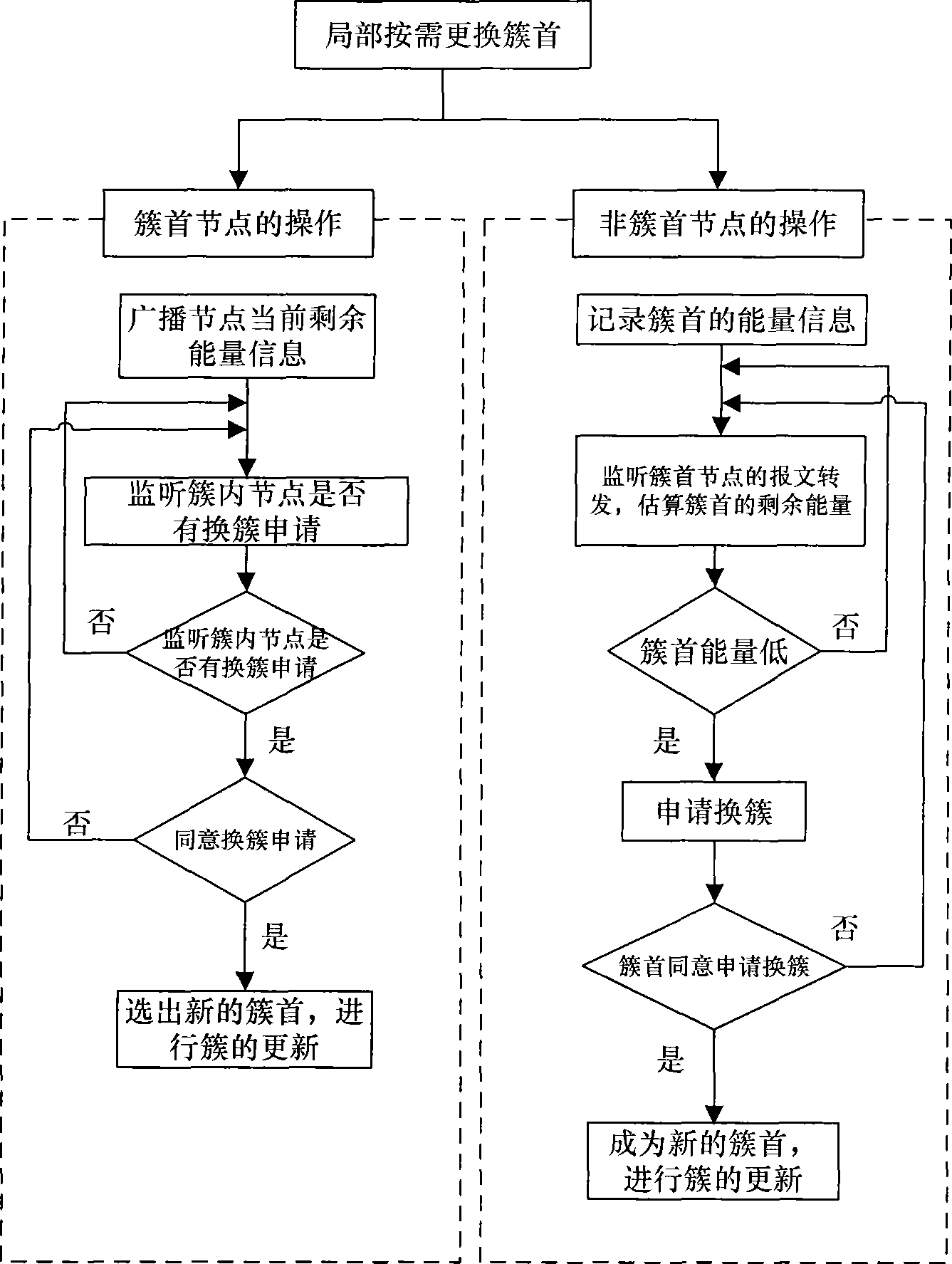 Partial on demand cluster head replacement method for wireless sensor network clustered routing