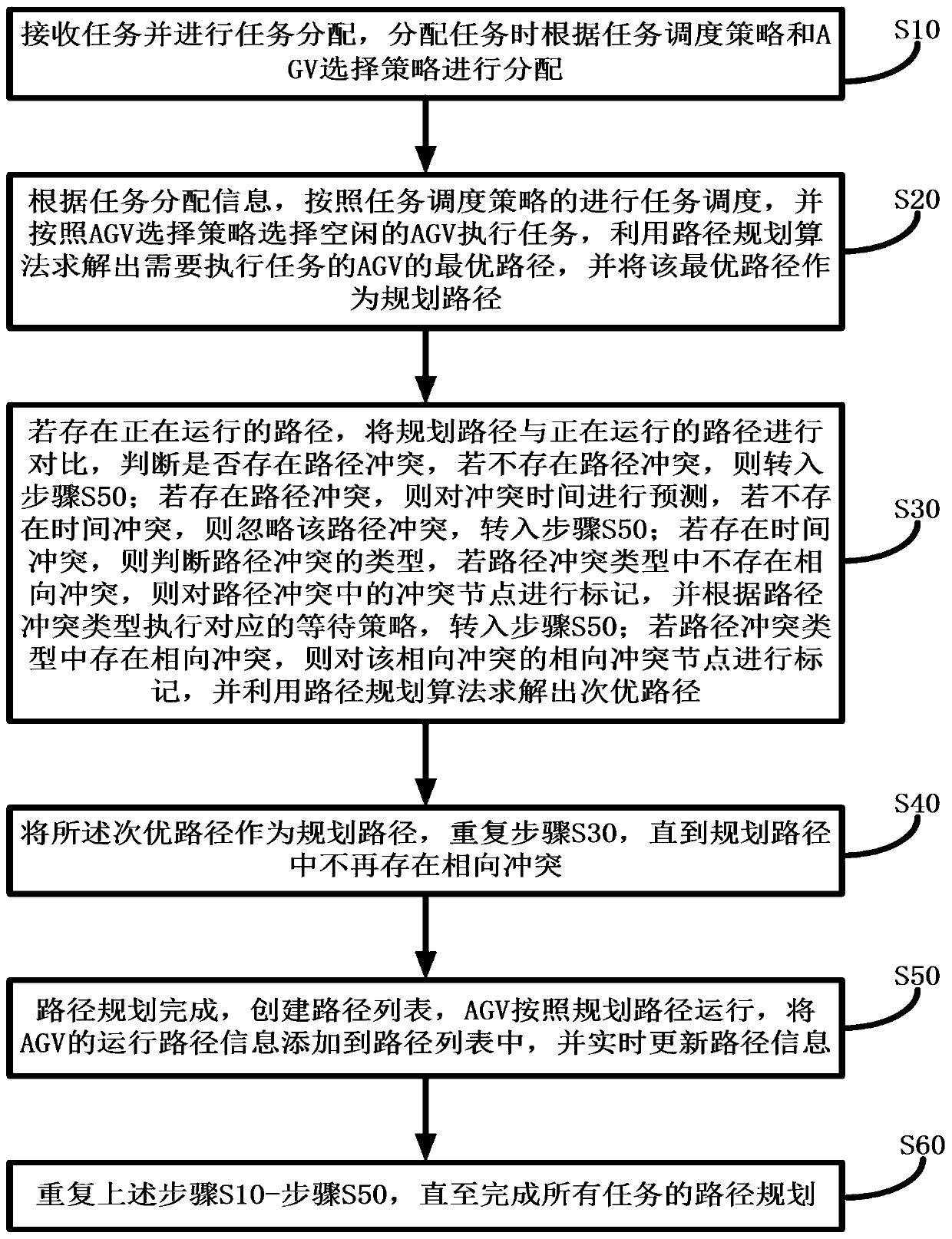 Multi-AGV collision-free operation path planning method and scheduling system