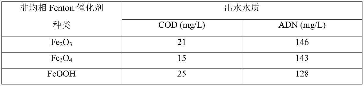 Treatment method of ADN production wastewater