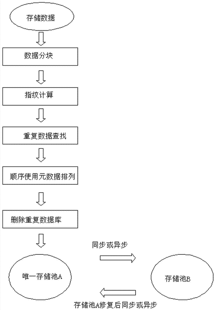 Data simplified duplicate removal and mirror image remote backup protection method and system