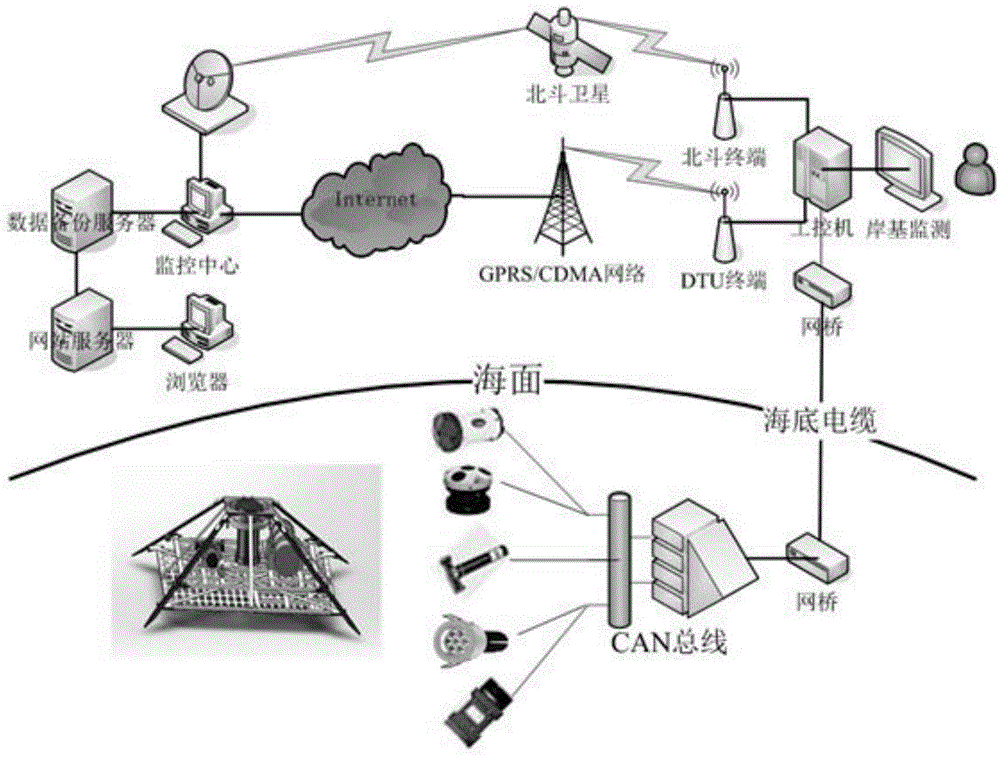 Seabed cable online observing system for ocean dynamic environment