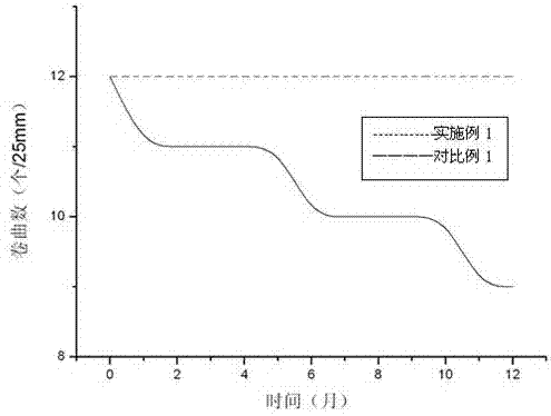 Oils for improving morphological stability of textiles