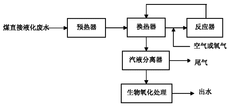 Method for treating wastewater produced in process for directly liquefying coal