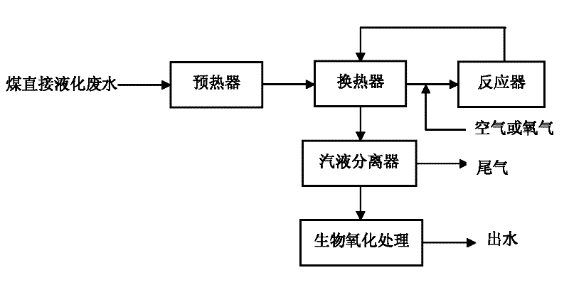 Method for treating wastewater produced in process for directly liquefying coal