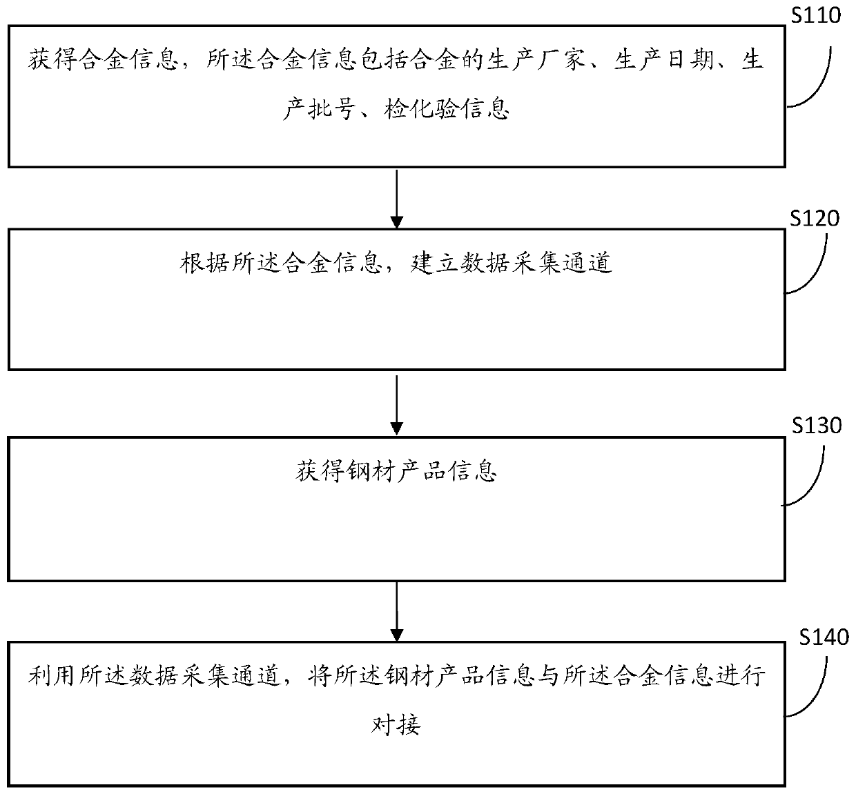 Converter alloy information tracing method and device