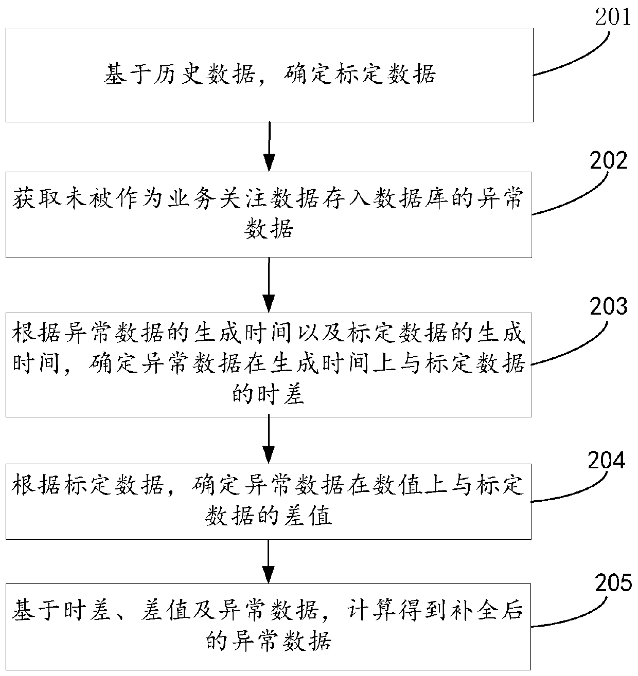 Data processing method and device