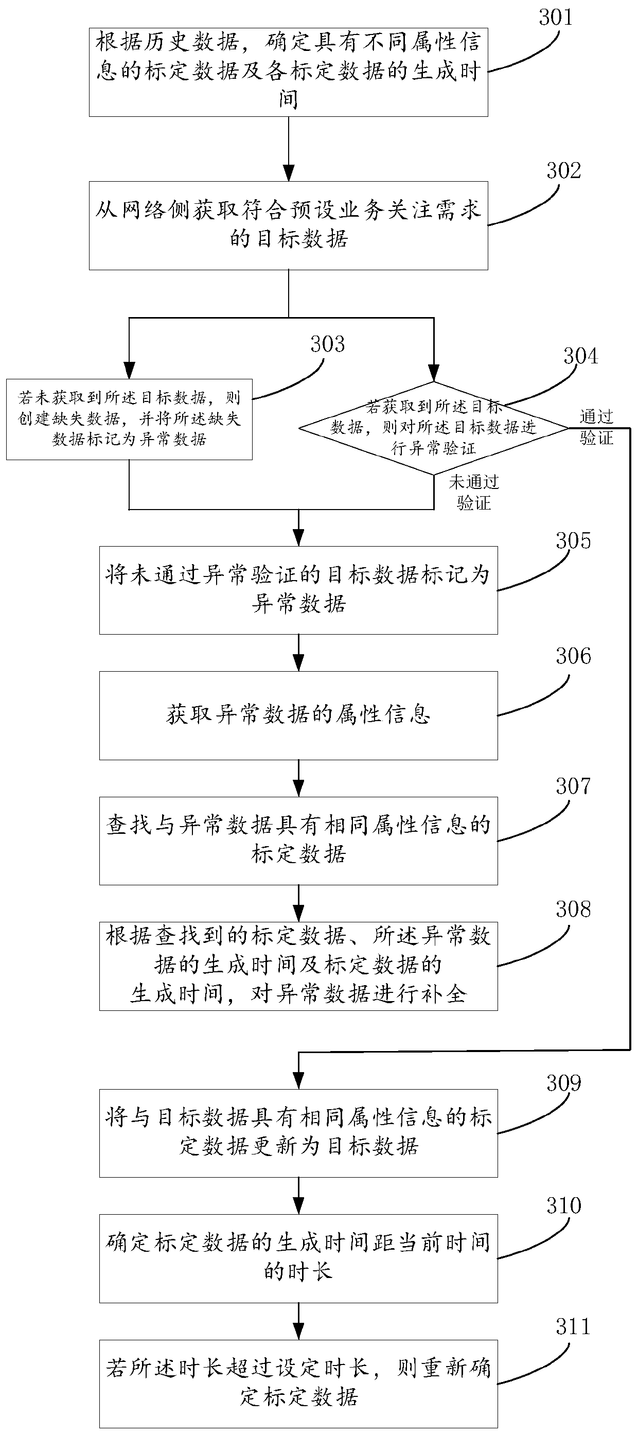 Data processing method and device