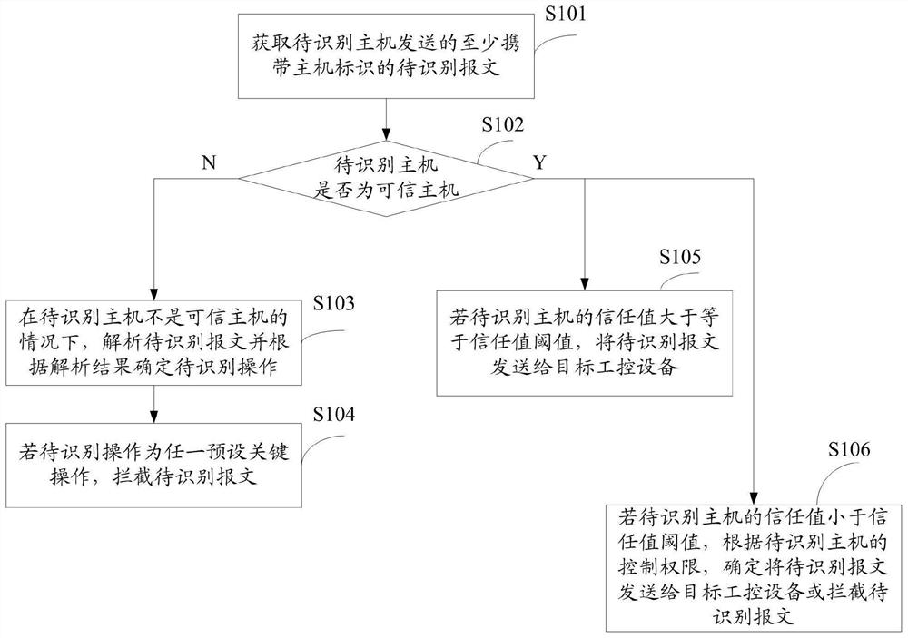 Industrial control safety protection method and device