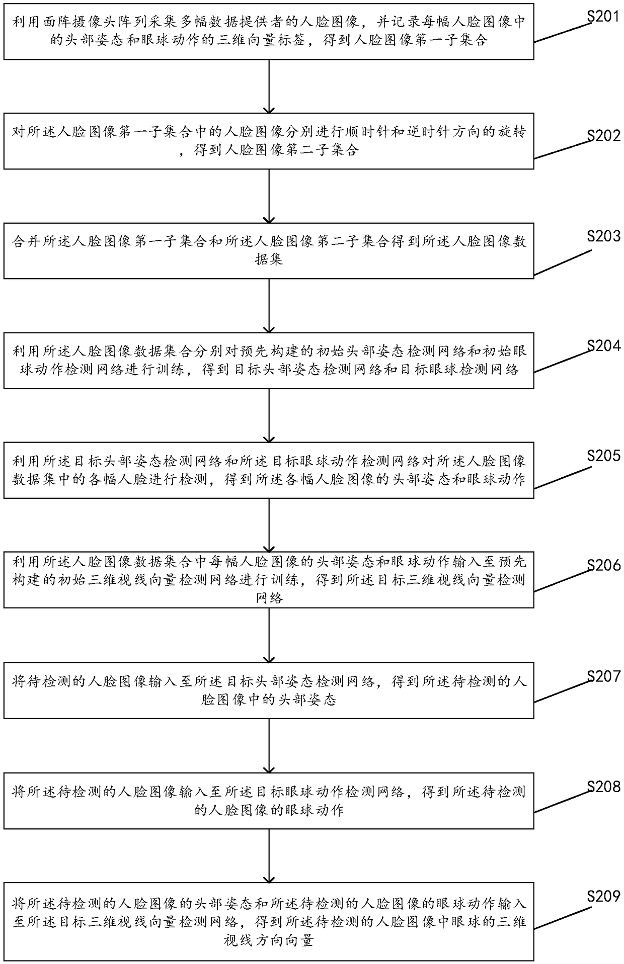 Method, apparatus, device and storage medium for realizing eyeball three-dimensional line-of-sight tracking