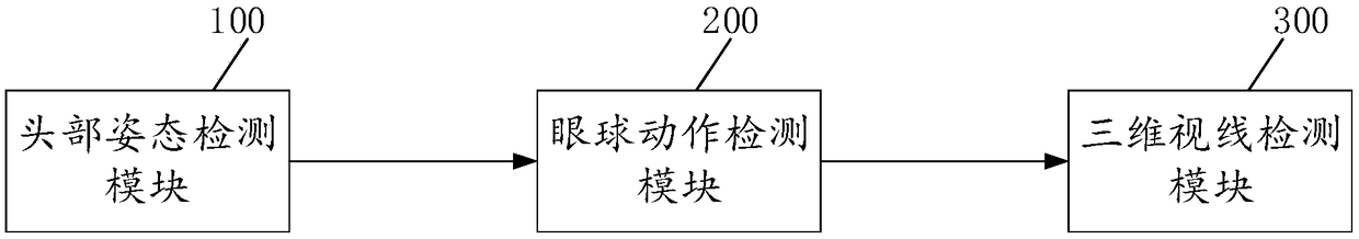 Method, apparatus, device and storage medium for realizing eyeball three-dimensional line-of-sight tracking