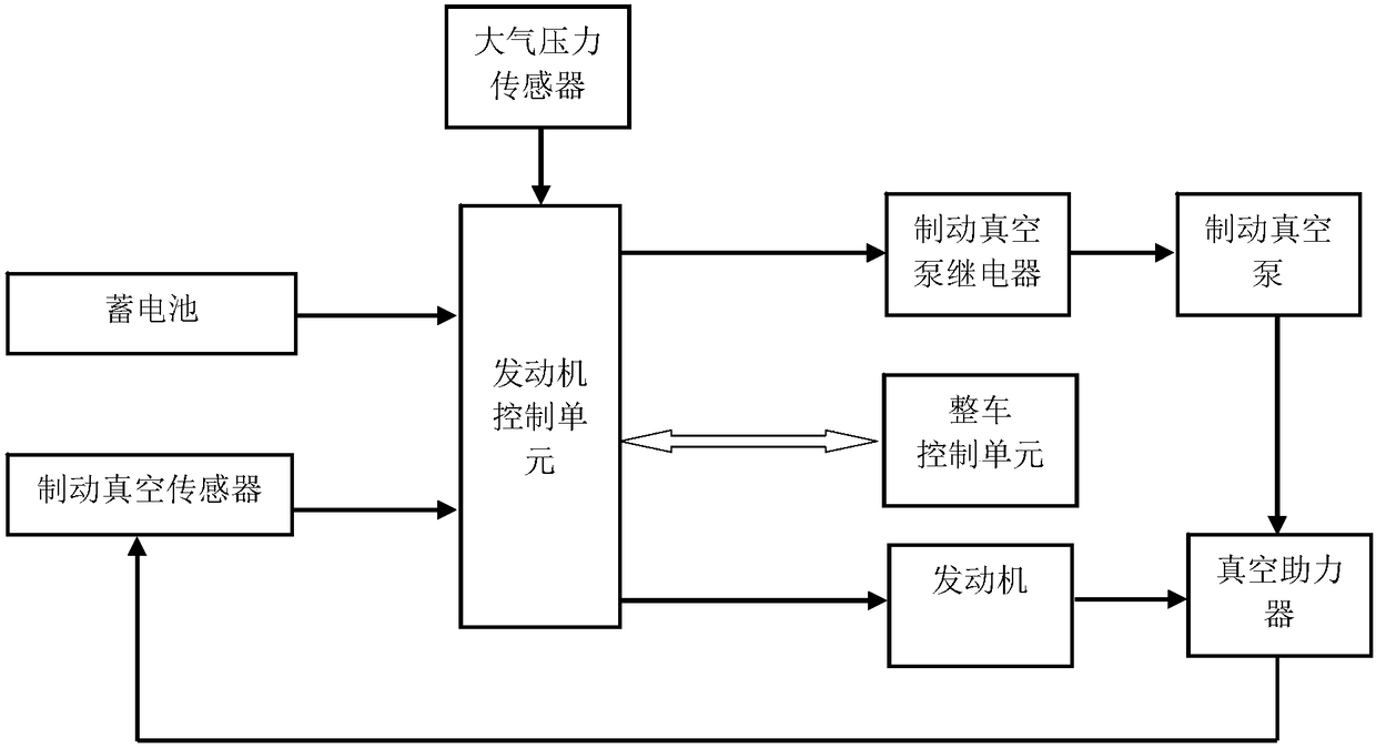 Vacuum degree control method and system suitable for hybrid power braking