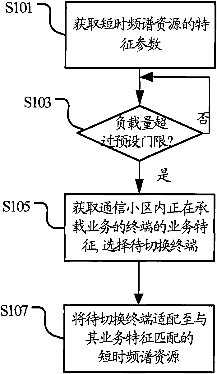 Resource adapting method, device and system