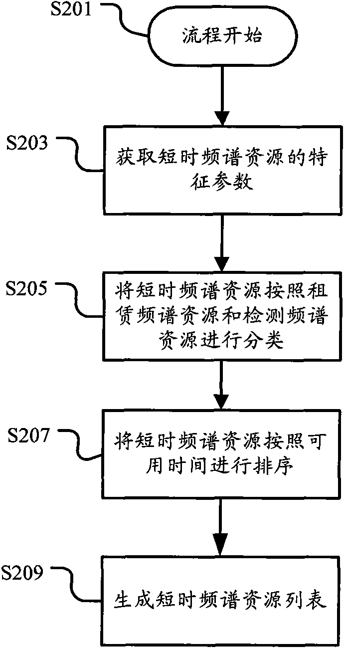 Resource adapting method, device and system