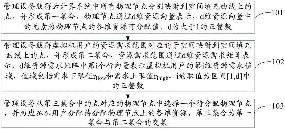 Resource scheduling method and management equipment