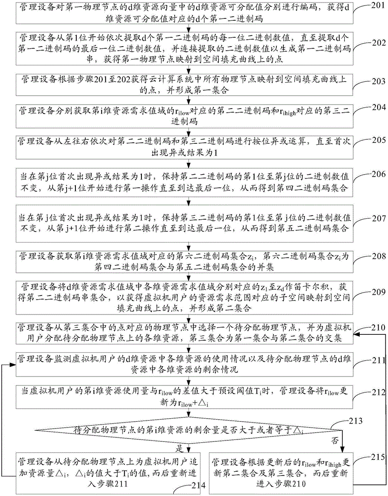 Resource scheduling method and management equipment