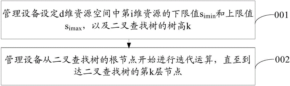 Resource scheduling method and management equipment