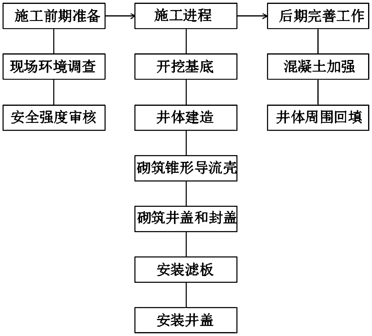 Construction process of sewage collection well